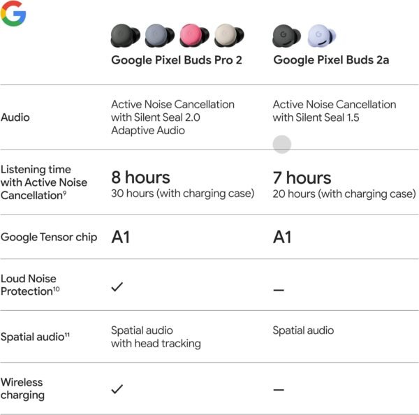 Google Pixel Buds 2a - Wireless Bluetooth Earbuds with Active Noise Cancellation and Transparency Mode - Lightweight, Comfortable Fit - 20-Hour Battery - Water Resistant - Built for Gemini - Hazel