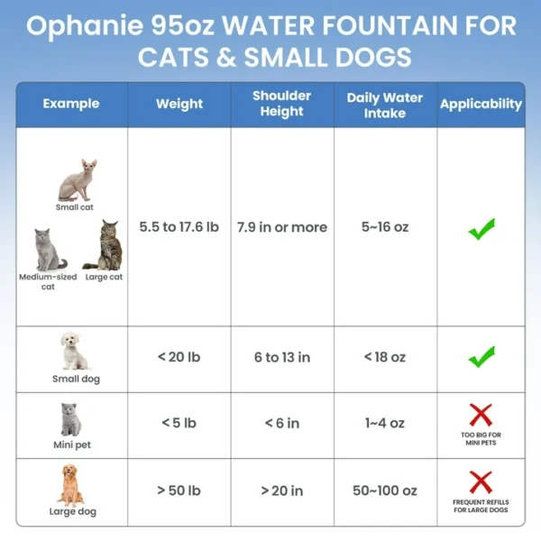 Ophanie 95oz/2.8L Pet Fountain with Anti-slip Mat & Replacement Filters, Automatic Cat Water Fountain Dog Water Dispenser, White & Blue